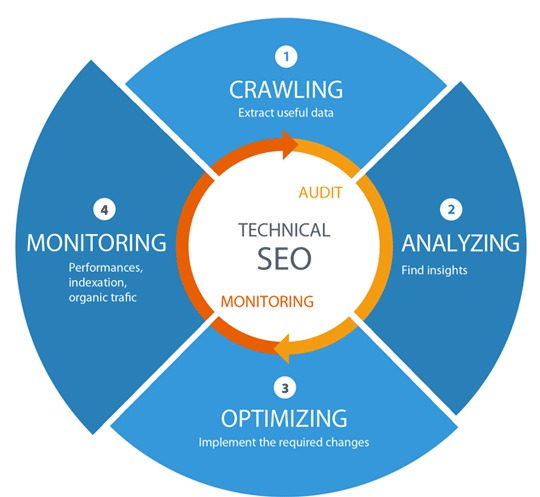 Best Technical SEO Services to Improve Website's Organic Performance in Illinois for Website Optimization